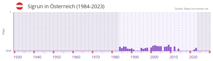 Sigrun in der Vornamen-Hitliste von sterreich (1984-2023)
