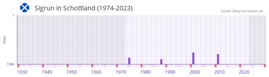 Sigrun in der Vornamen-Hitliste von Schottland (1974-2023)