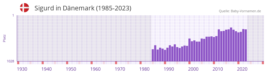 Sigurd in der Vornamen-Hitliste von Dnemark (1985-2023)