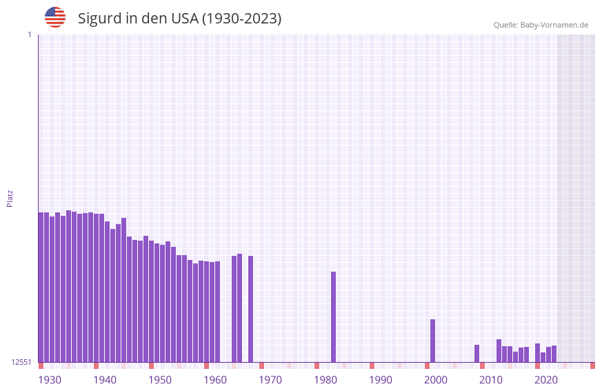 Sigurd in der Vornamen-Hitliste von den USA (1930-2023)