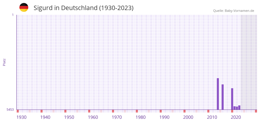 Sigurd in der Vornamen-Hitliste von Deutschland (1930-2023)