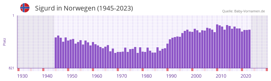 Sigurd in der Vornamen-Hitliste von Norwegen (1945-2023)