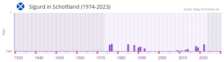 Sigurd in der Vornamen-Hitliste von Schottland (1974-2023)