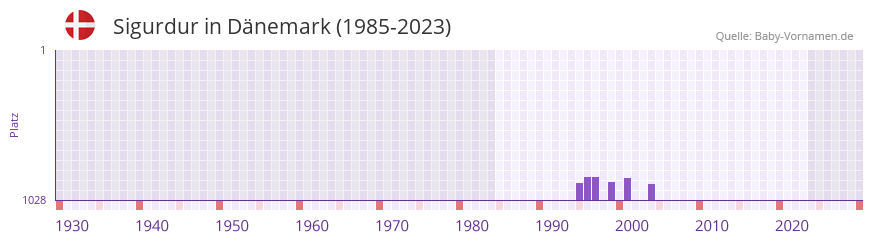 Sigurdur in der Vornamen-Hitliste von Dnemark (1985-2023)