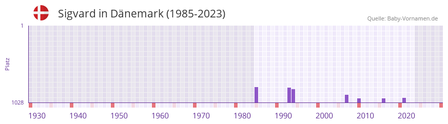 Sigvard in der Vornamen-Hitliste von Dnemark (1985-2023)