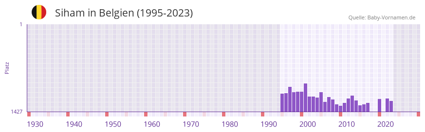 Siham in der Vornamen-Hitliste von Belgien (1995-2023)