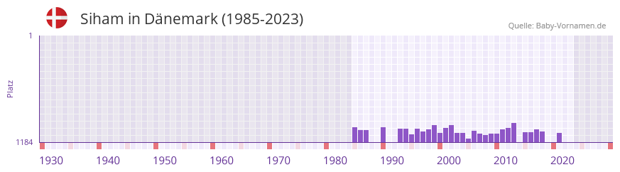 Siham in der Vornamen-Hitliste von Dnemark (1985-2023)
