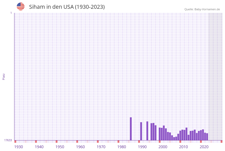 Siham in der Vornamen-Hitliste von den USA (1930-2023)