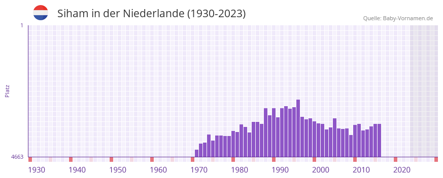 Siham in der Vornamen-Hitliste von der Niederlande (1930-2023)