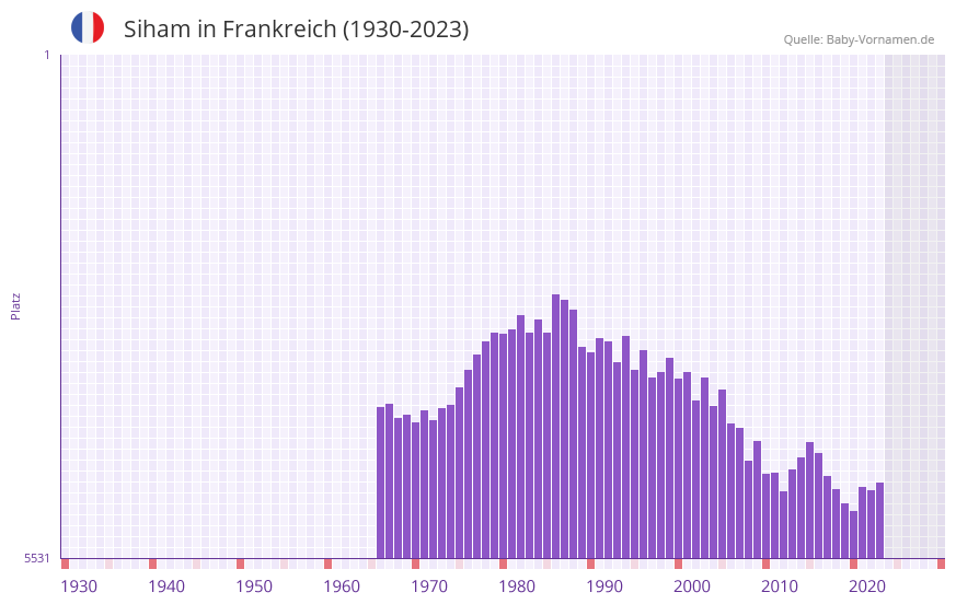 Siham in der Vornamen-Hitliste von Frankreich (1930-2023)