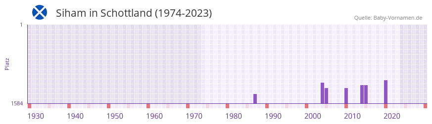 Siham in der Vornamen-Hitliste von Schottland (1974-2023)