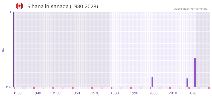 Sihana in der Vornamen-Hitliste von Kanada (1980-2023)