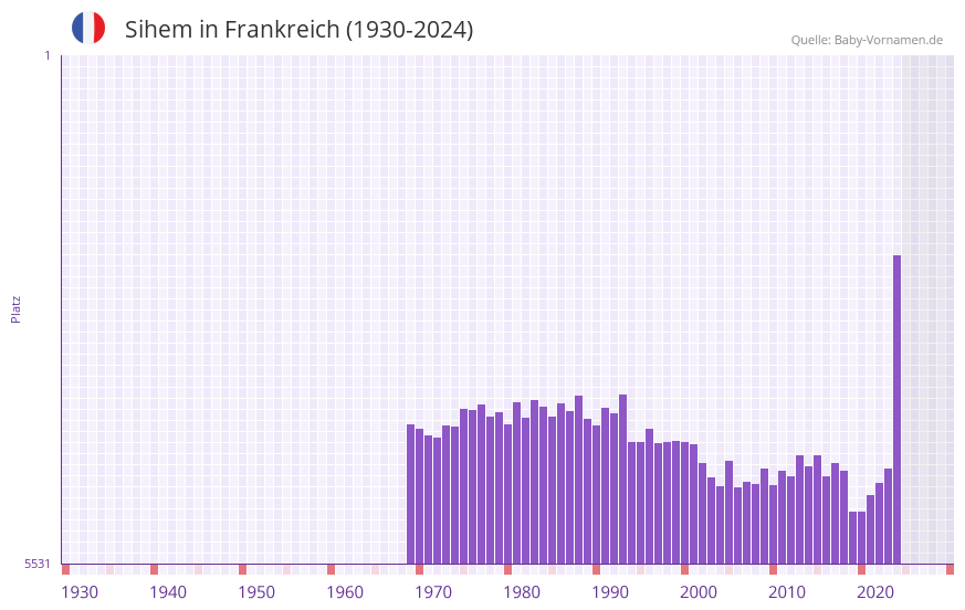 Sihem in der Vornamen-Hitliste von Frankreich (1930-2024)