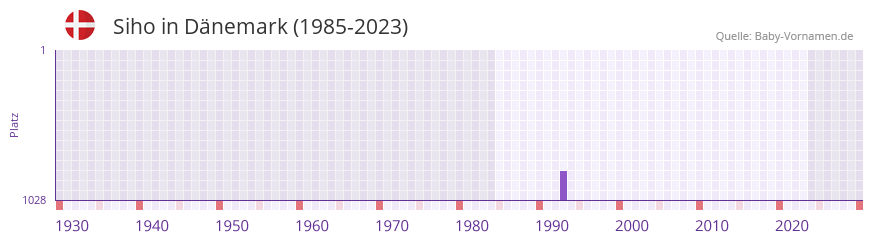 Siho in der Vornamen-Hitliste von Dnemark (1985-2023)