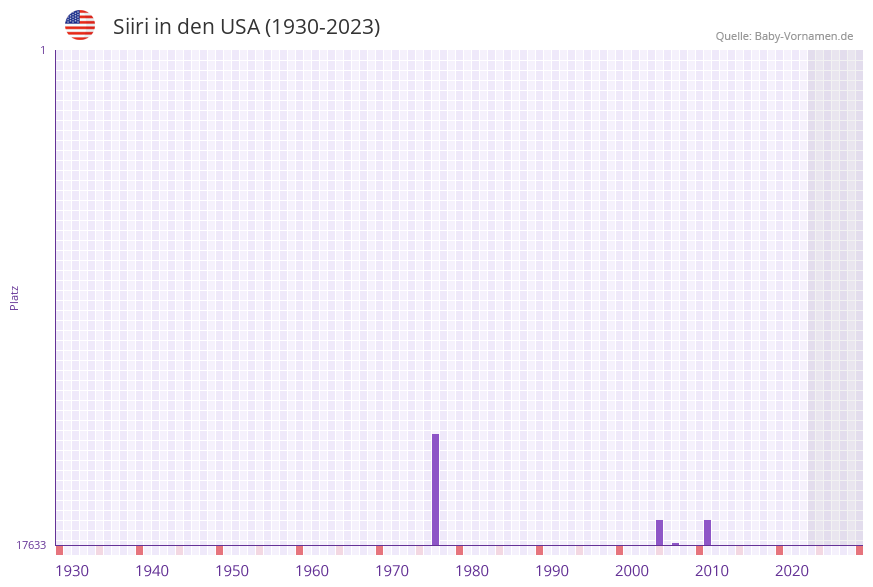 Siiri in der Vornamen-Hitliste von den USA (1930-2023) Siiri in der Vornamen-Hitliste von den USA (1930-2023)
