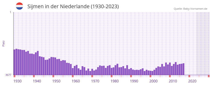 Sijmen in der Vornamen-Hitliste von der Niederlande (1930-2023) Sijmen in der Vornamen-Hitliste von der Niederlande (1930-2023)