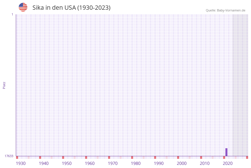 Sika in der Vornamen-Hitliste von den USA (1930-2023) Sika in der Vornamen-Hitliste von den USA (1930-2023)