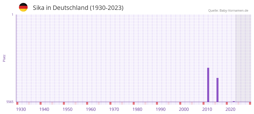 Sika in der Vornamen-Hitliste von Deutschland (1930-2023) Sika in der Vornamen-Hitliste von Deutschland (1930-2023)