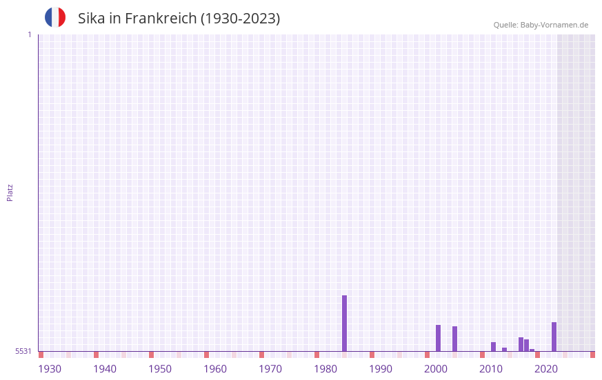 Sika in der Vornamen-Hitliste von Frankreich (1930-2023) Sika in der Vornamen-Hitliste von Frankreich (1930-2023)