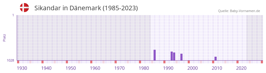 Sikandar in der Vornamen-Hitliste von Dnemark (1985-2023)
