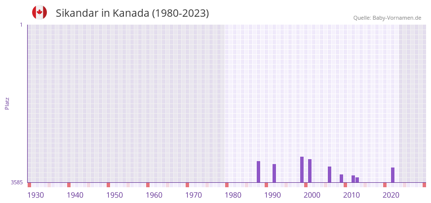 Sikandar in der Vornamen-Hitliste von Kanada (1980-2023)