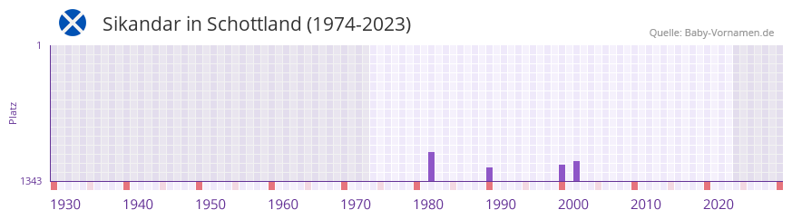 Sikandar in der Vornamen-Hitliste von Schottland (1974-2023)