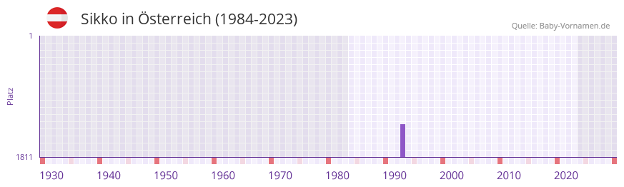 Sikko in der Vornamen-Hitliste von Österreich (1984-2023) Sikko in der Vornamen-Hitliste von Österreich (1984-2023)