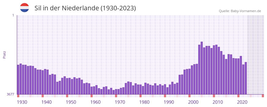 Sil in der Vornamen-Hitliste von der Niederlande (1930-2023)
