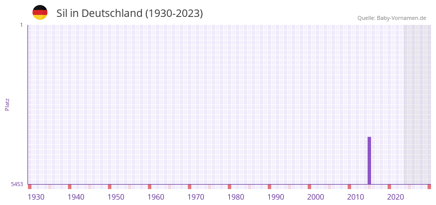 Sil in der Vornamen-Hitliste von Deutschland (1930-2023)