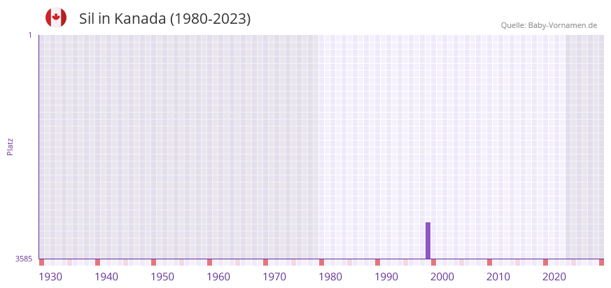 Sil in der Vornamen-Hitliste von Kanada (1980-2023)