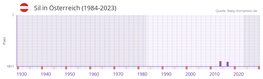 Sil in der Vornamen-Hitliste von sterreich (1984-2023)