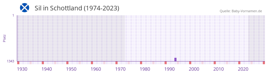 Sil in der Vornamen-Hitliste von Schottland (1974-2023)