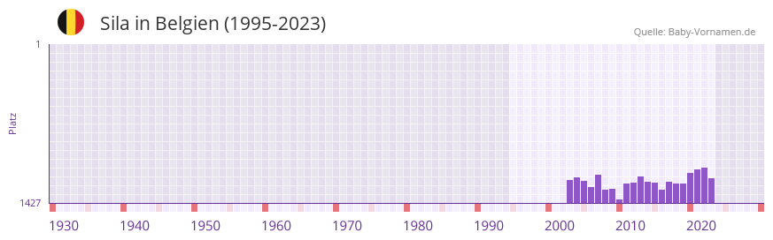 Sila in der Vornamen-Hitliste von Belgien (1995-2023)