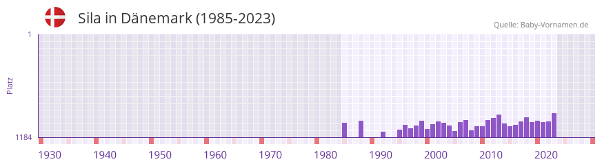 Sila in der Vornamen-Hitliste von Dnemark (1985-2023)