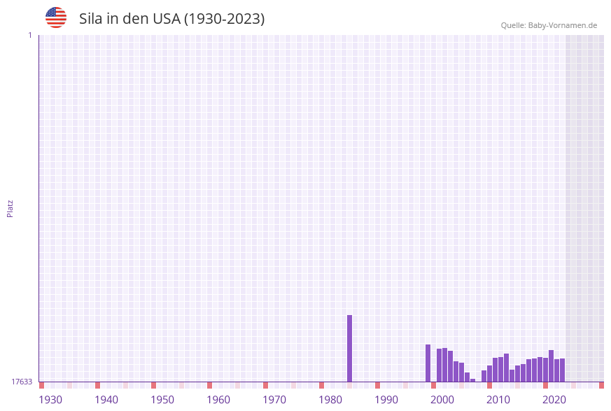 Sila in der Vornamen-Hitliste von den USA (1930-2023)
