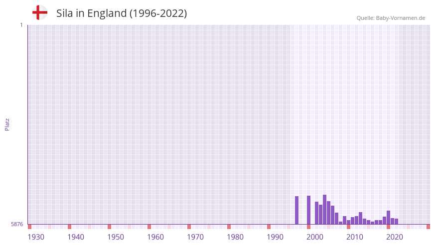 Sila in der Vornamen-Hitliste von England (1996-2022)