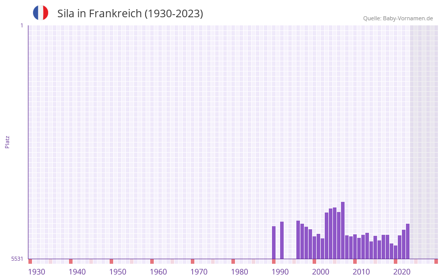 Sila in der Vornamen-Hitliste von Frankreich (1930-2023)