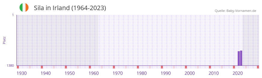 Sila in der Vornamen-Hitliste von Irland (1964-2023)