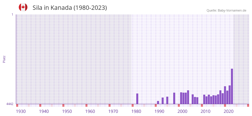 Sila in der Vornamen-Hitliste von Kanada (1980-2023)