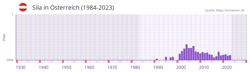 Sila in der Vornamen-Hitliste von sterreich (1984-2023)