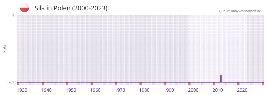 Sila in der Vornamen-Hitliste von Polen (2000-2023)