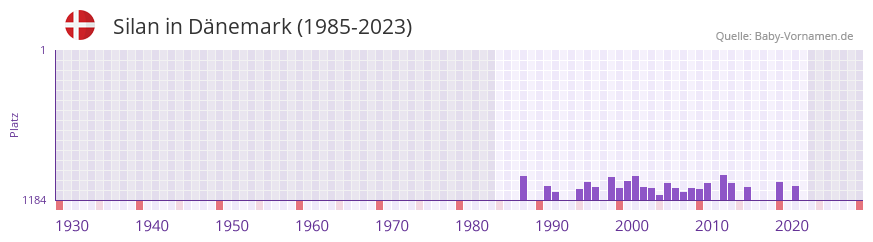 Silan in der Vornamen-Hitliste von Dnemark (1985-2023)