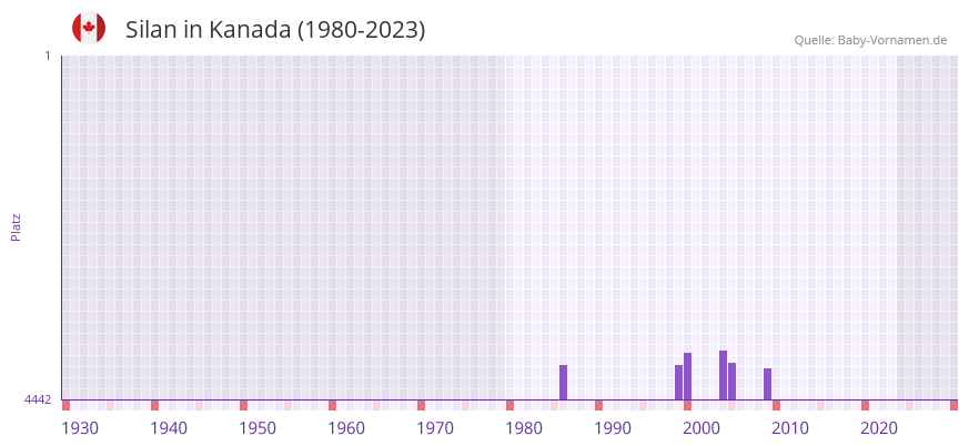 Silan in der Vornamen-Hitliste von Kanada (1980-2023)