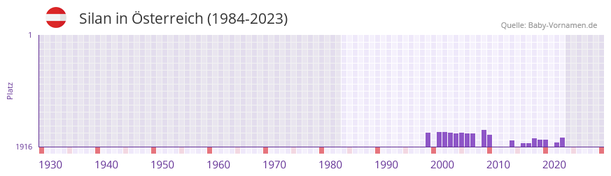 Silan in der Vornamen-Hitliste von sterreich (1984-2023)