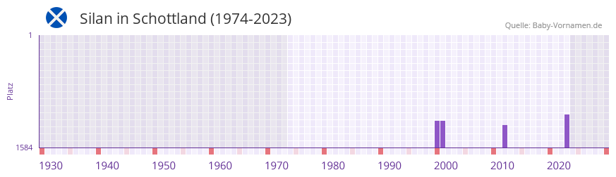 Silan in der Vornamen-Hitliste von Schottland (1974-2023)