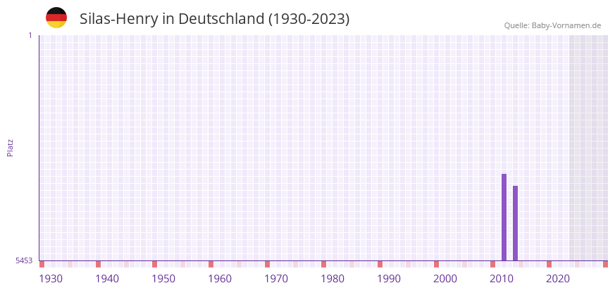 Silas-Henry in der Vornamen-Hitliste von Deutschland (1930-2023) Silas-Henry in der Vornamen-Hitliste von Deutschland (1930-2023)