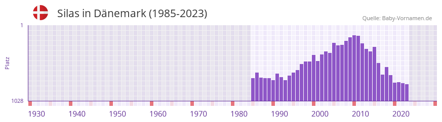 Silas in der Vornamen-Hitliste von Dnemark (1985-2023)