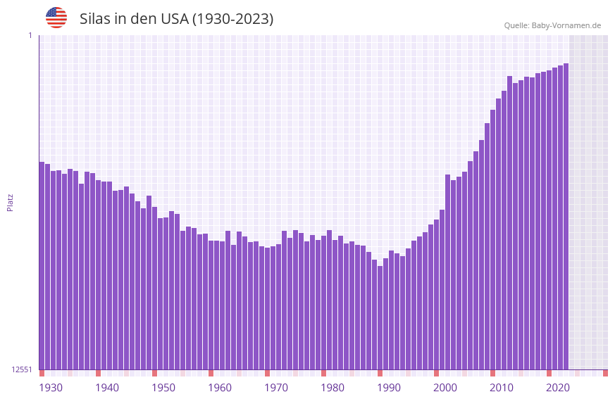 Silas in der Vornamen-Hitliste von den USA (1930-2023)