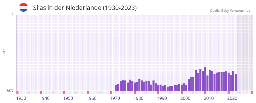 Silas in der Vornamen-Hitliste von der Niederlande (1930-2023)