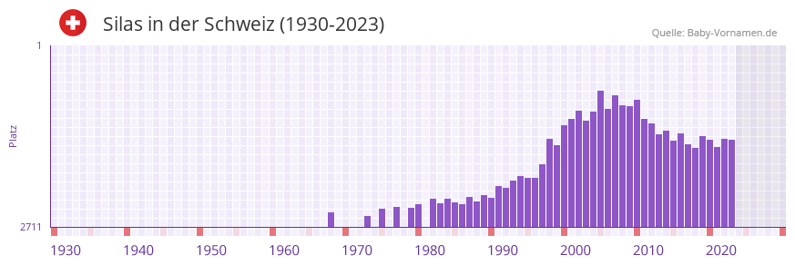 Silas in der Vornamen-Hitliste von der Schweiz (1930-2023)